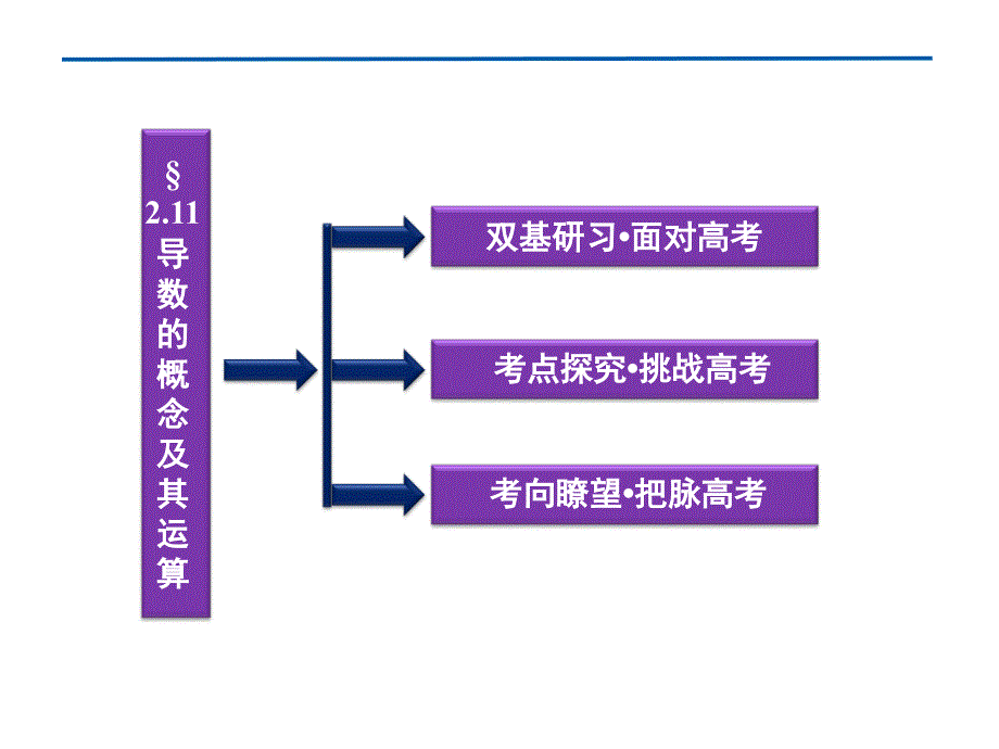 优化方案高考数学(理)总复习(北师大版)课件_第2页