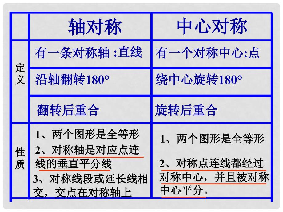 高中数学《解析几何》对称问题教学课件 苏教版必修2_第3页