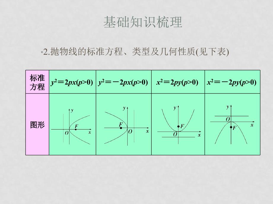 优化方案：高三数学（文）高考总复习一轮用书第15章圆锥曲线3节课件苏教版_第4页