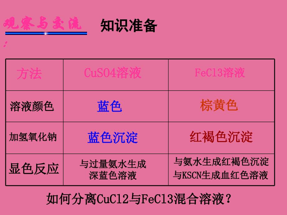 12用纸层析法分离铁离子和铜离子ppt课件_第3页