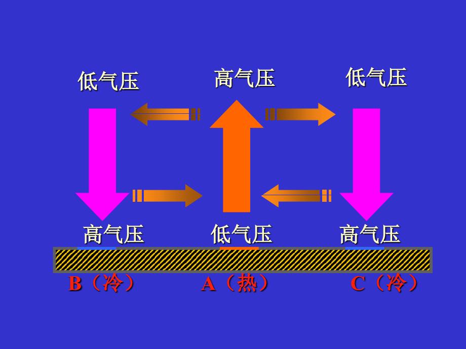 大气水平运动_第2页