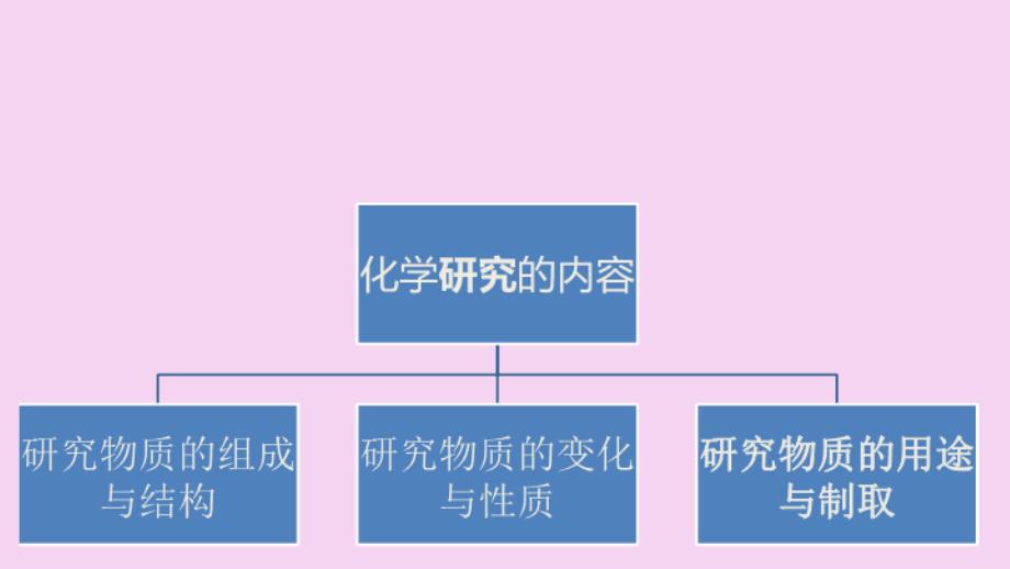 化学研究物质的用途与制法ppt课件_第2页