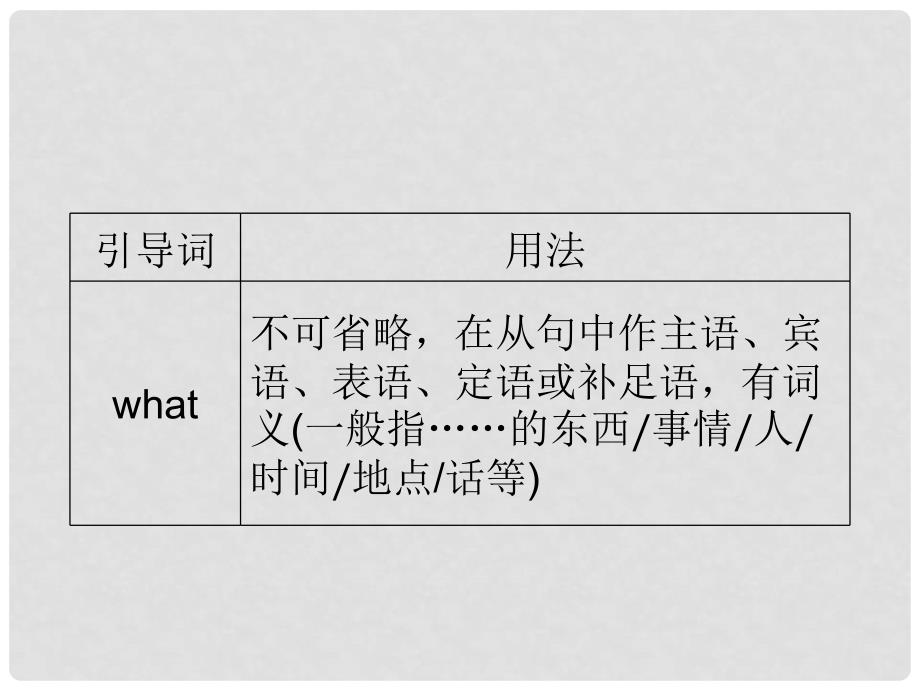 高考英语一轮复习 第二部分 核心语法项项破 专题8 名词性从句课件_第3页