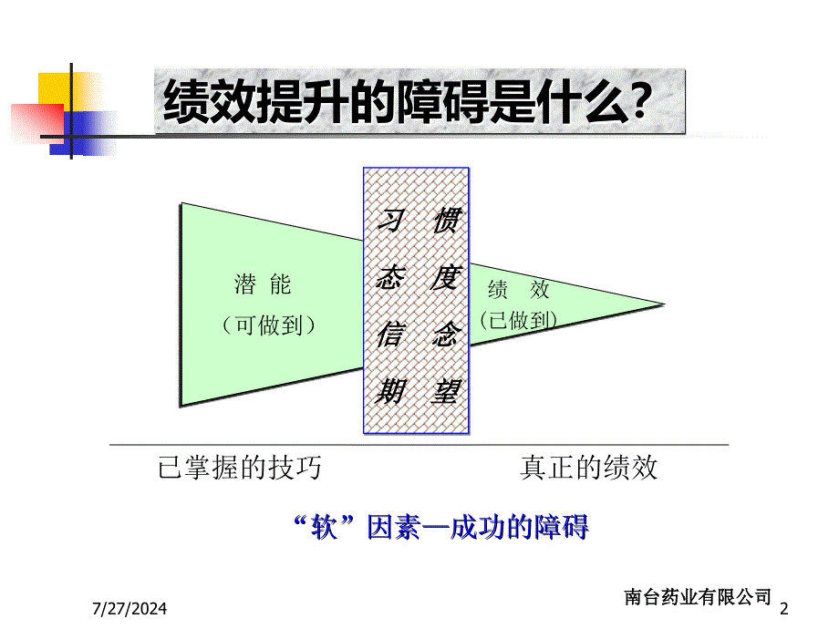 绩效提升篇管理工具提升绩效的保障PPT90页_第2页