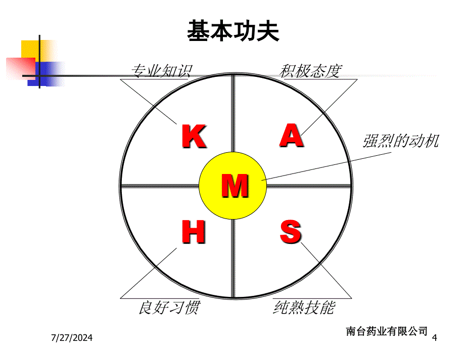 绩效提升篇管理工具提升绩效的保障PPT90页_第4页