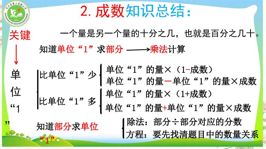 六年级数学下册第二单元《单元总结》_第3页