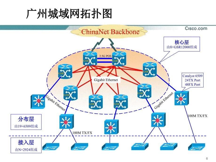 思科——广州城域网接入层一期工程技术论证_第5页