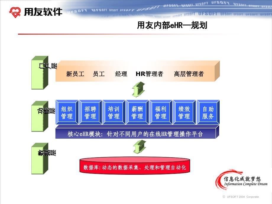 信息化成就梦想—用友的内部HR与KM_第5页