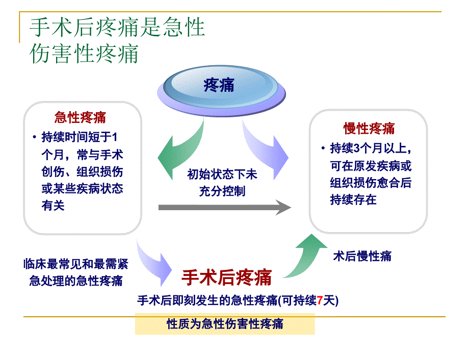 术后疼痛处理课件_第3页