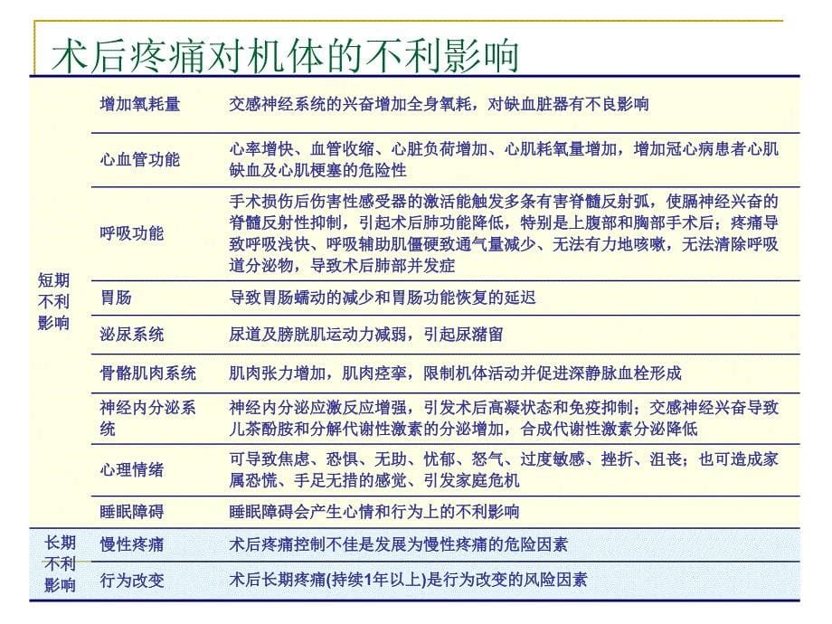 术后疼痛处理课件_第5页