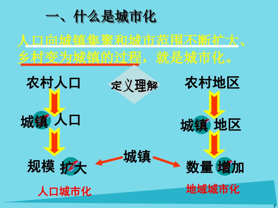 高中地理 2.3 城市化课件2 新人教版必修2_第4页