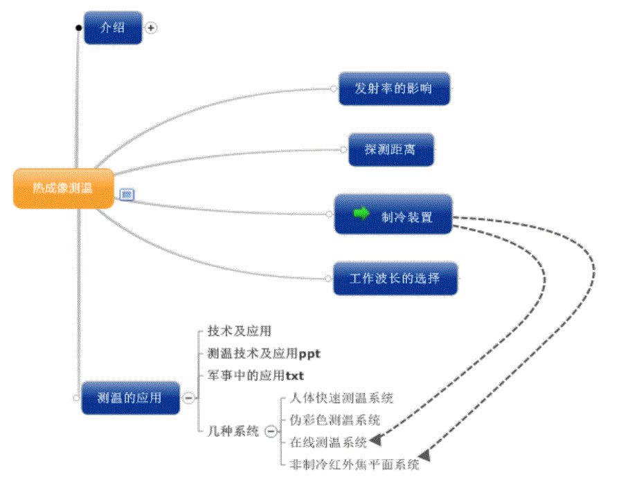 红外热成像测温技术及其应用_第3页