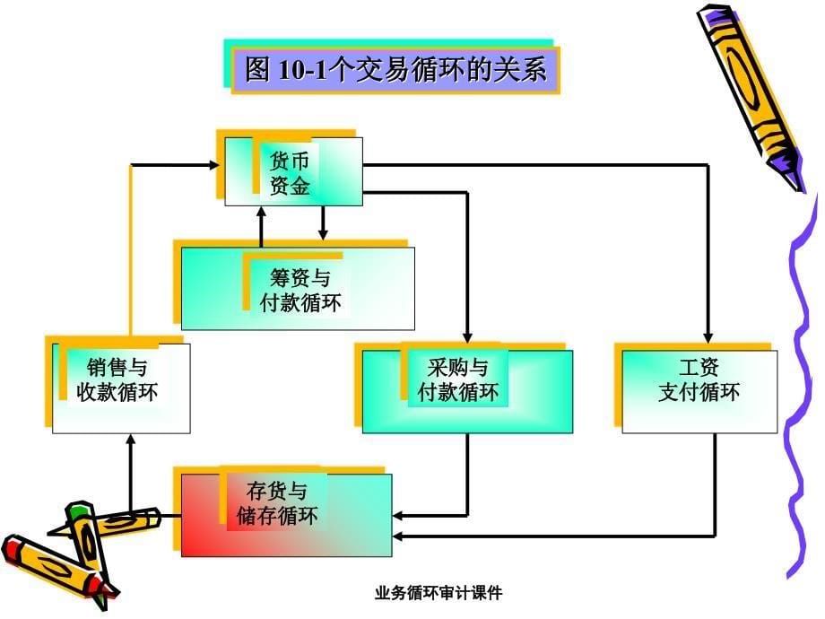 业务循环审计课件_第5页