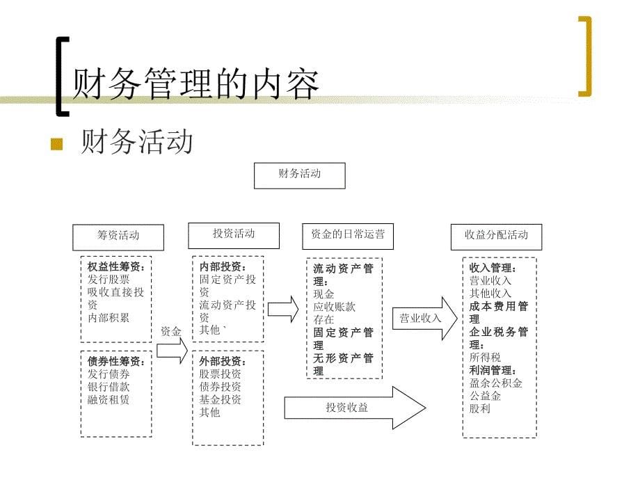 《财务管理概述》课件_第5页