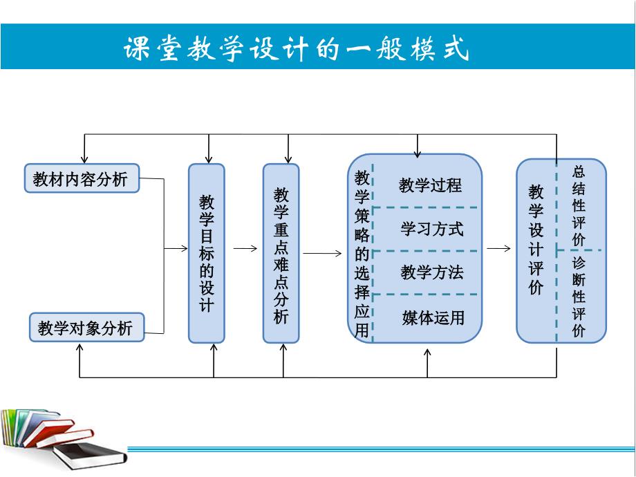 信息技术文化背景下的课堂教学设计_第3页