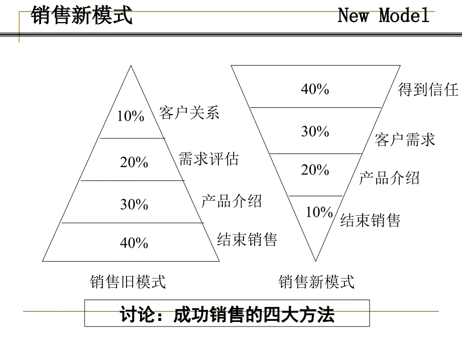 实战销售技巧超级销售ppt课件_第3页