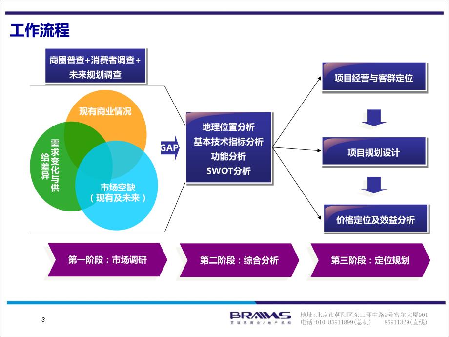 北京商业项目研究计划书35页_第3页