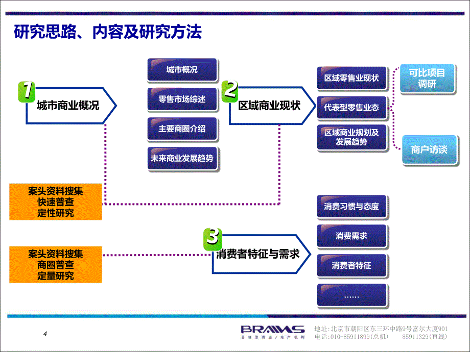 北京商业项目研究计划书35页_第4页