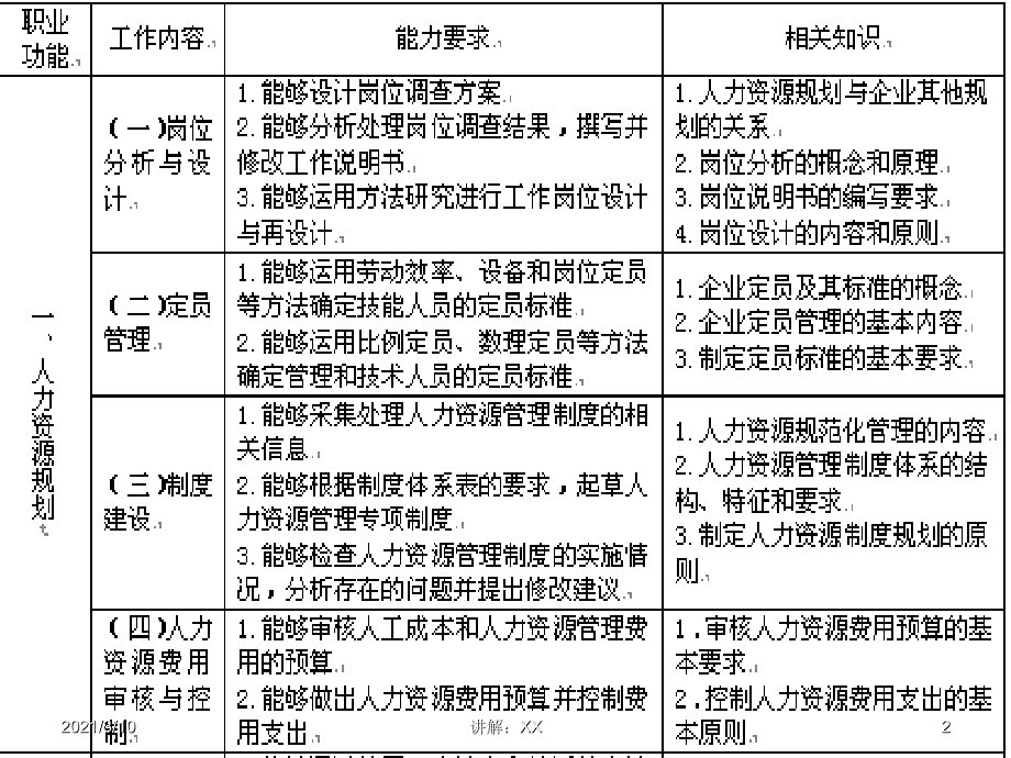 三级人力资源管理师第一章人力资源规划参考_第2页