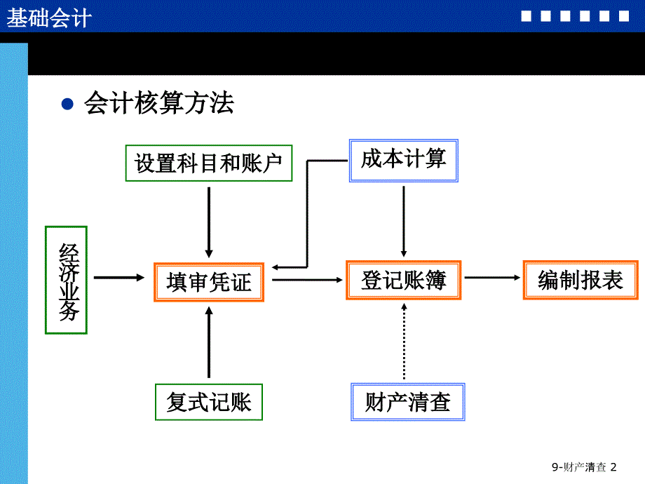 财产清查优秀课件_第4页