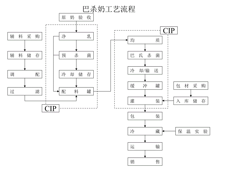 牛奶生产工艺流程图.ppt_第4页