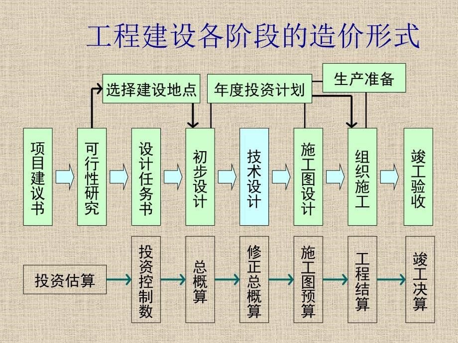 工程概预算常识_第5页