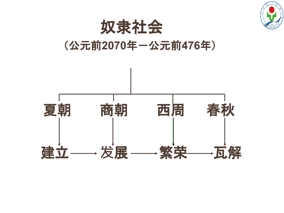 第4课早期国家的产生和发展课件驱动课堂部编版历史七年级上册共29张PPT_第4页