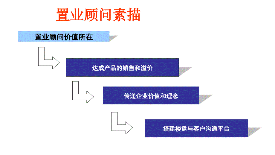 置业顾问销售培训_第4页