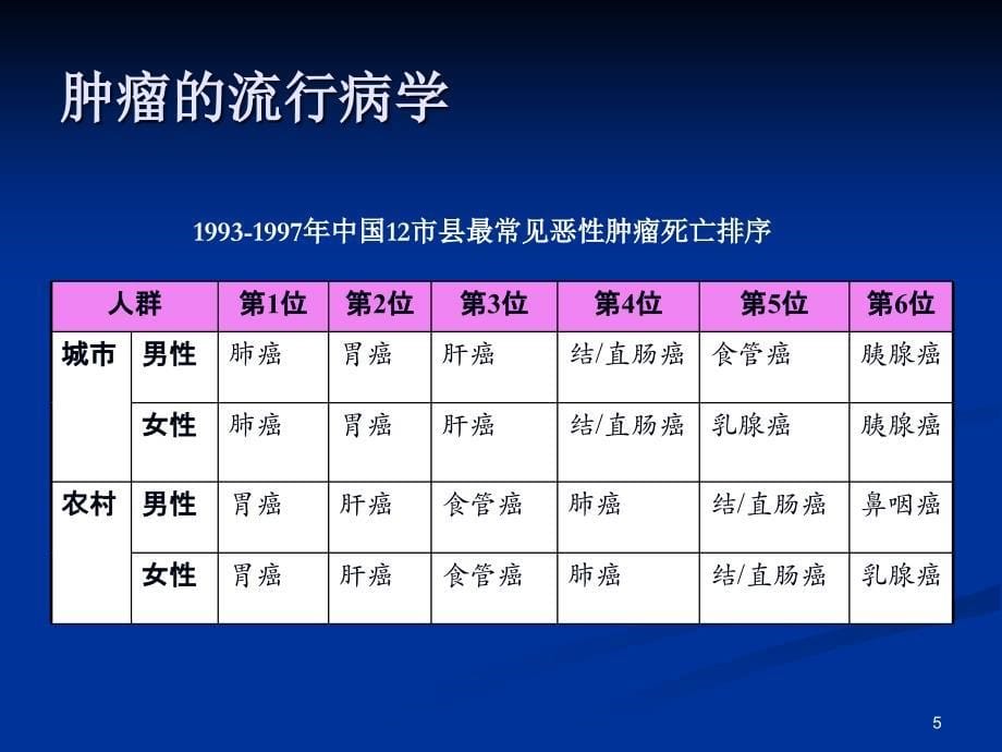 肿瘤基本知识ppt课件_第5页