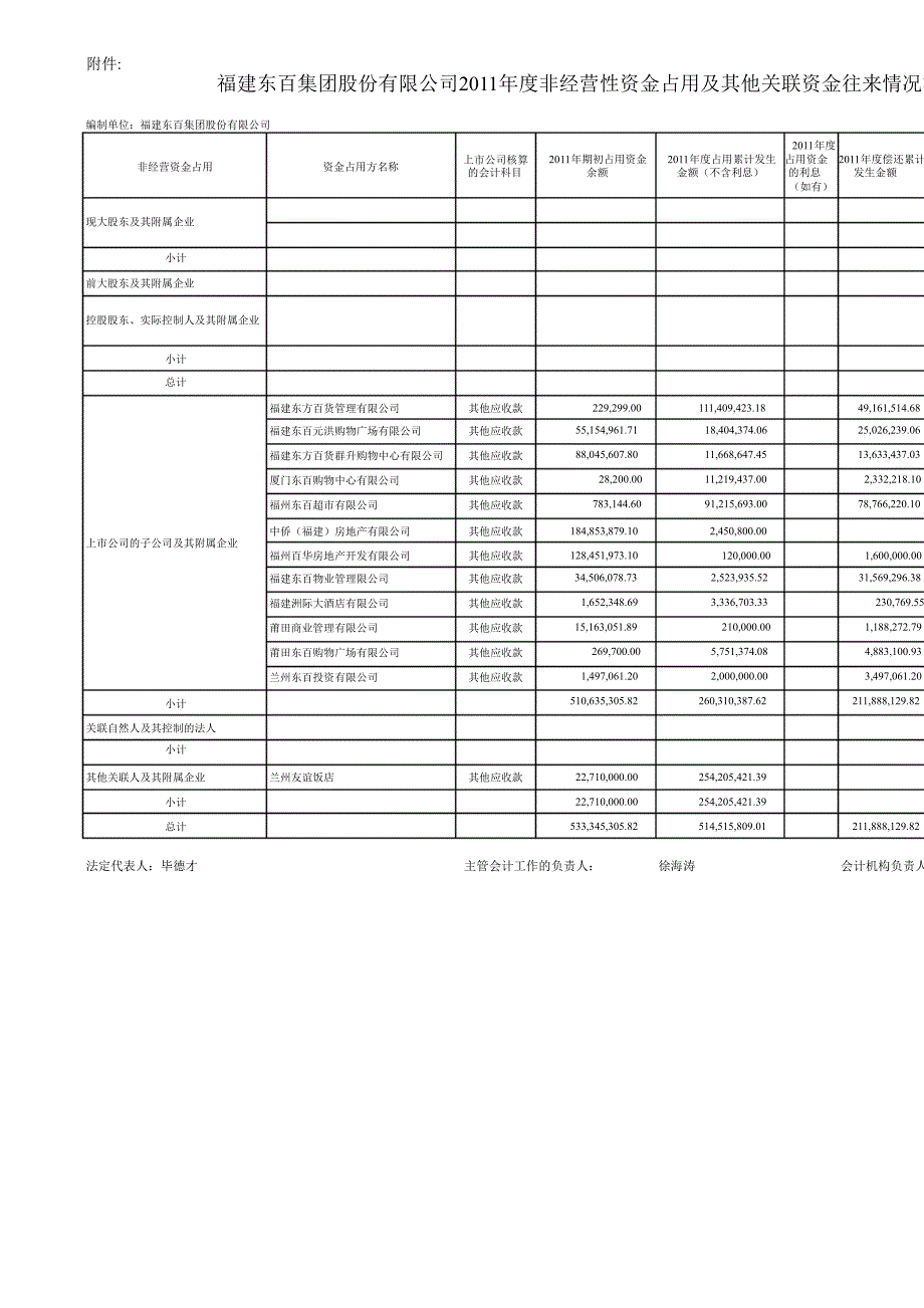 600693 东百集团非经常性资金占用及其他关联资金往来情况说明_第3页