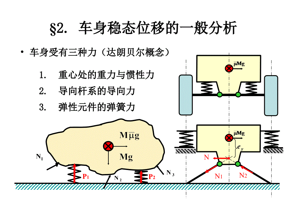 底盘平台设计的灵魂郭孔辉ppt课件_第4页