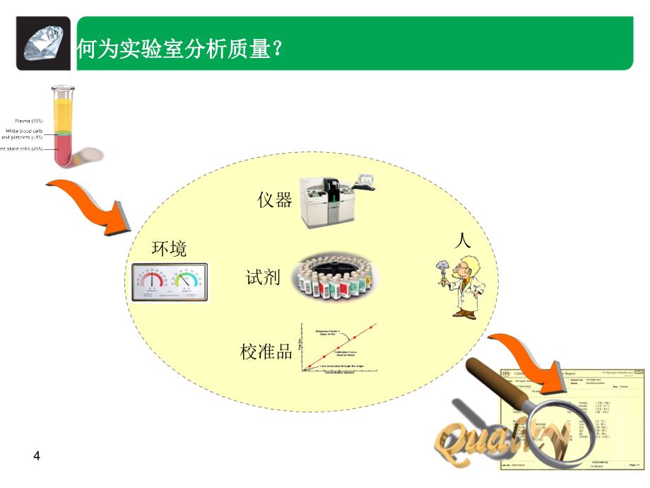 怎样做质控实验室质控体系PPT文档资料_第4页