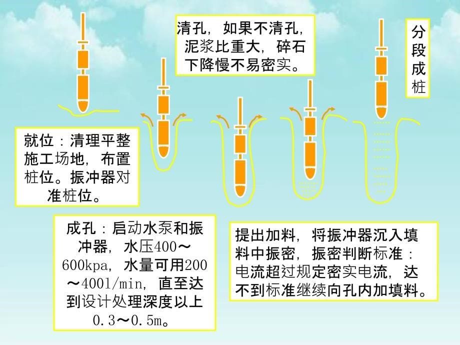 公路工程碎石桩讲_第5页