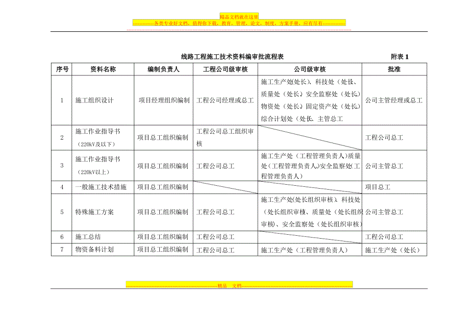 施工技术资料编审批流程管理办法_第3页