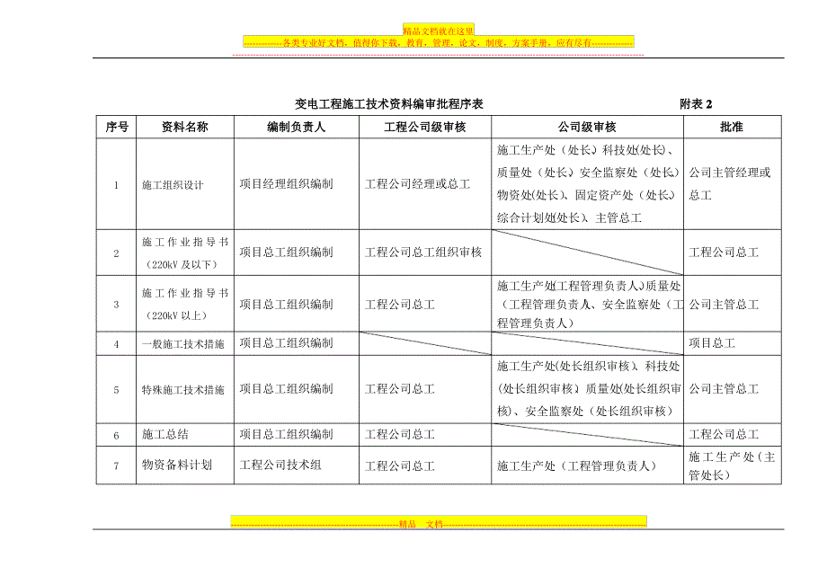 施工技术资料编审批流程管理办法_第4页