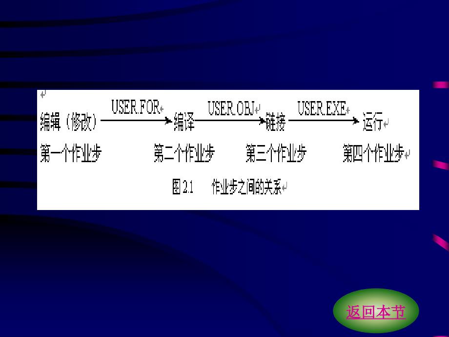 作业的状态及其转换_第4页