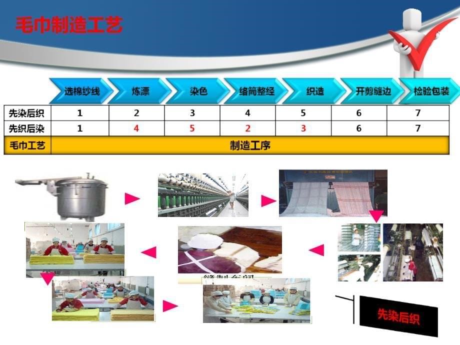 商品知识及经营攻略毛巾_第5页