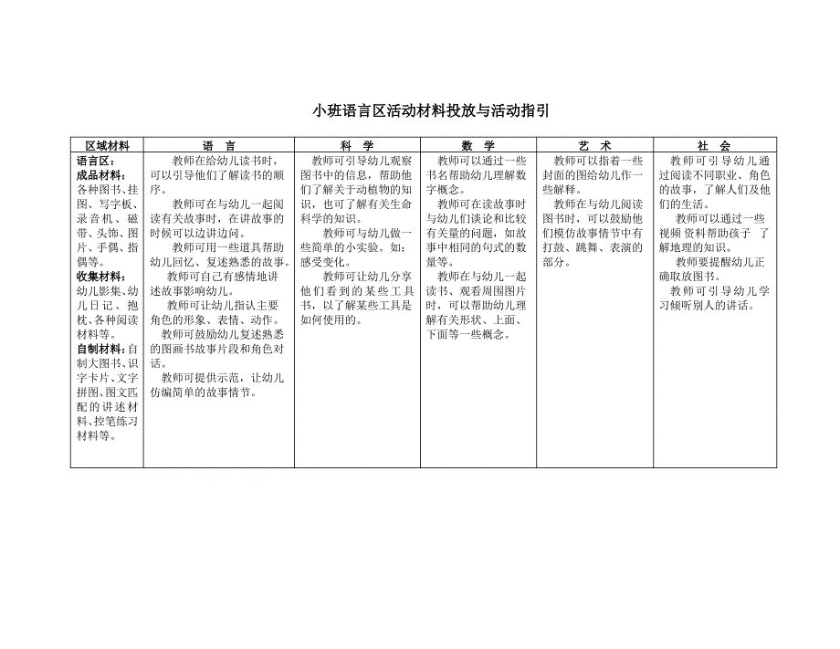 幼儿园小班区域设置与材料提供_第3页