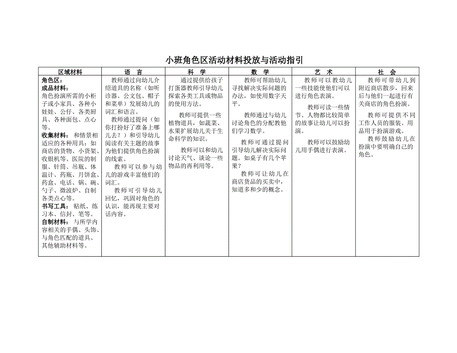 幼儿园小班区域设置与材料提供_第4页