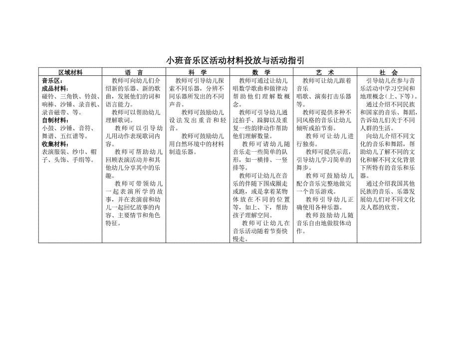 幼儿园小班区域设置与材料提供_第5页