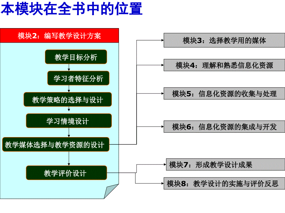 PPT模块2编写教学设计方案_第3页