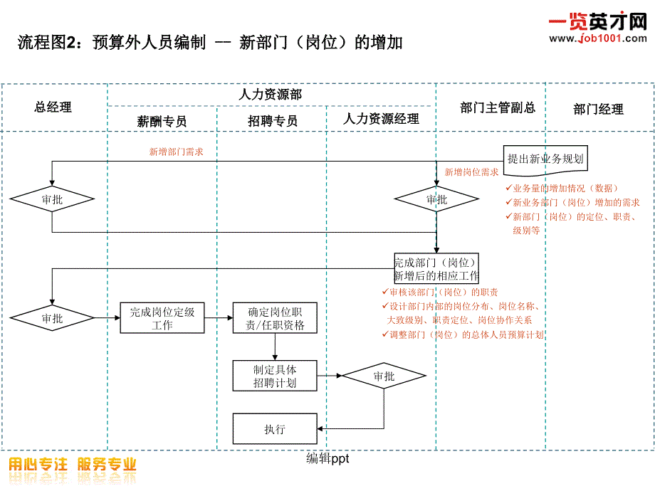 人力资源招聘流程图_第3页