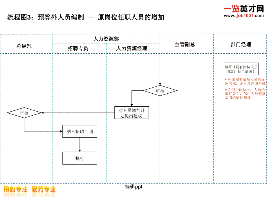 人力资源招聘流程图_第4页