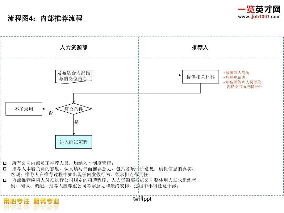 人力资源招聘流程图_第5页