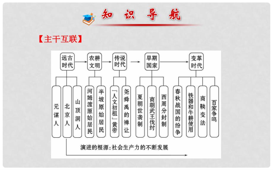 中考历史总复习 第一单元 中华文明的起源及国家的产生和社会的变革（知识导航+专题通关）课件 新人教版_第2页