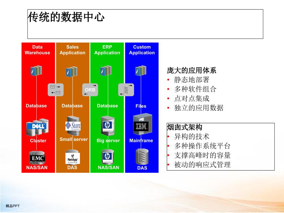 数据中心解决方案 课件_第3页