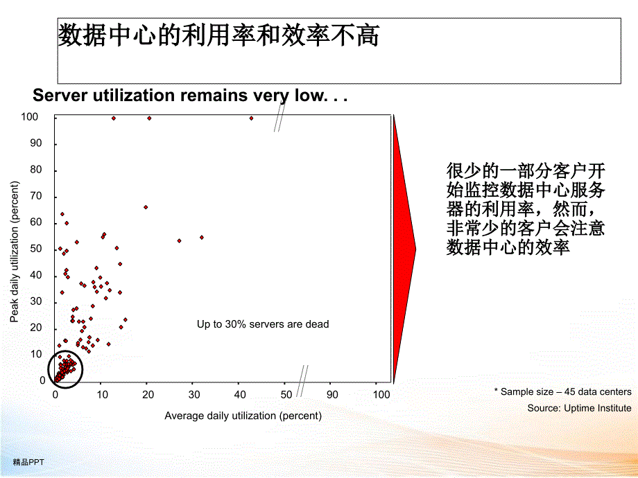 数据中心解决方案 课件_第4页