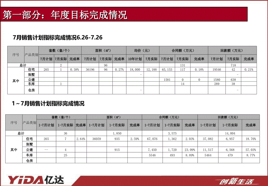 大连亿达第五郡营销方案经营分析会报告.ppt_第3页