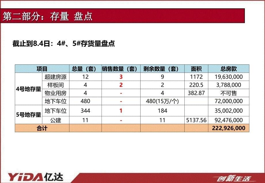 大连亿达第五郡营销方案经营分析会报告.ppt_第5页