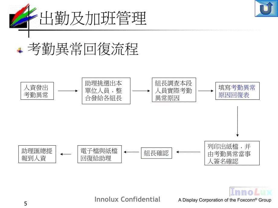 人员系统化管理作业规范课件_第5页